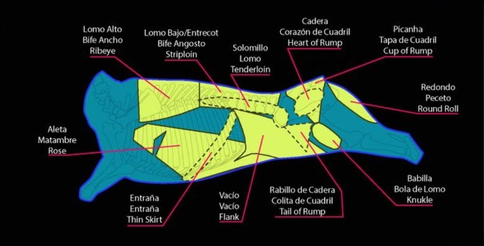 cortes de carne en argentina y españa cortes de carne en argentina y españa